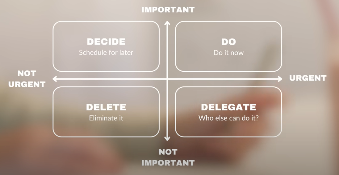 Quadrant chart categorizing tasks by urgency and importance: Do, Decide, Delegate, Delete